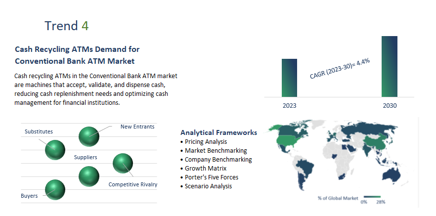 Conventional Bank ATM Market Report